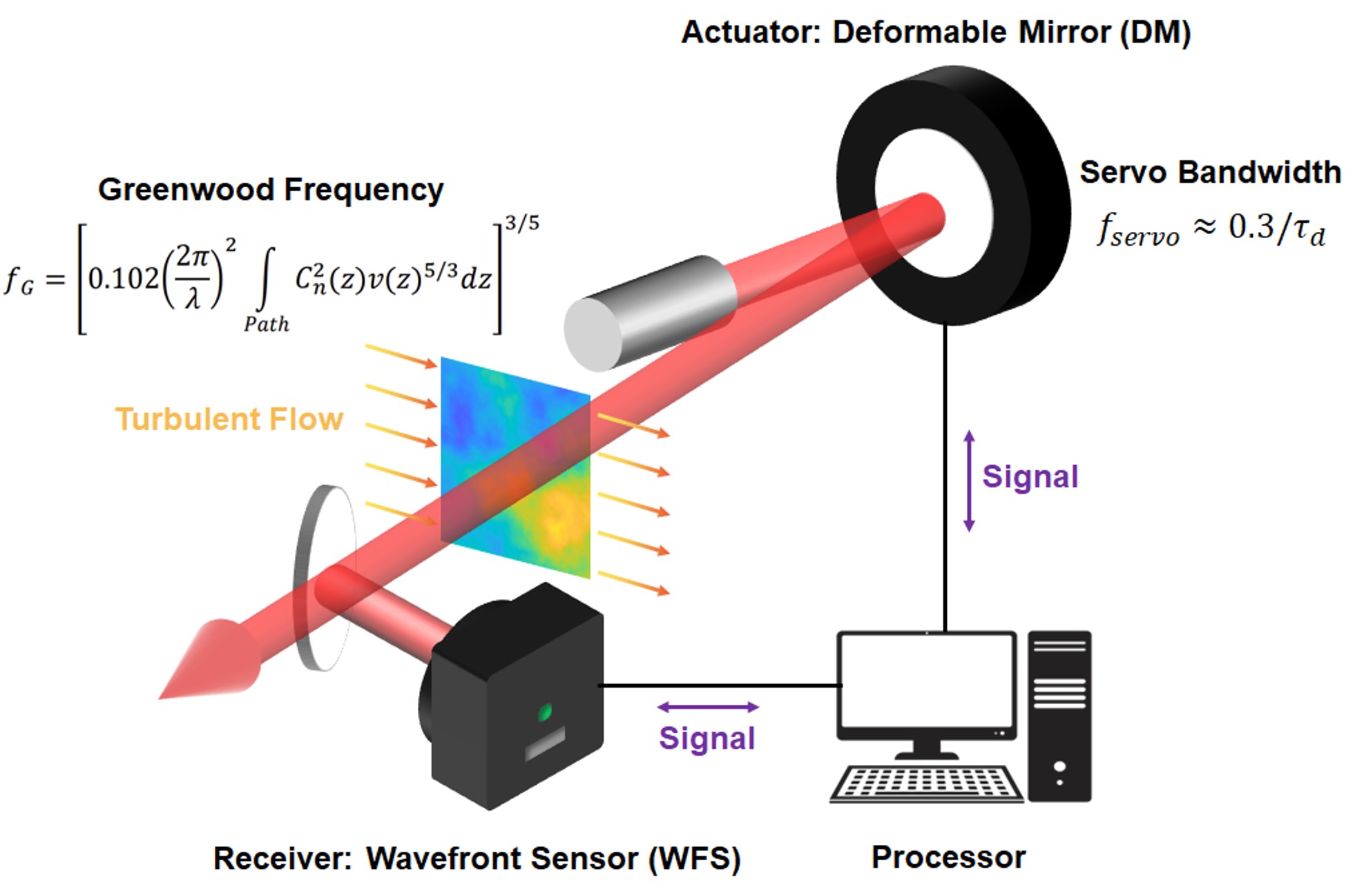 Adaptive optics system schematic showing turbulent flow, wavefront sensor, processor, and deformable mirror feedback