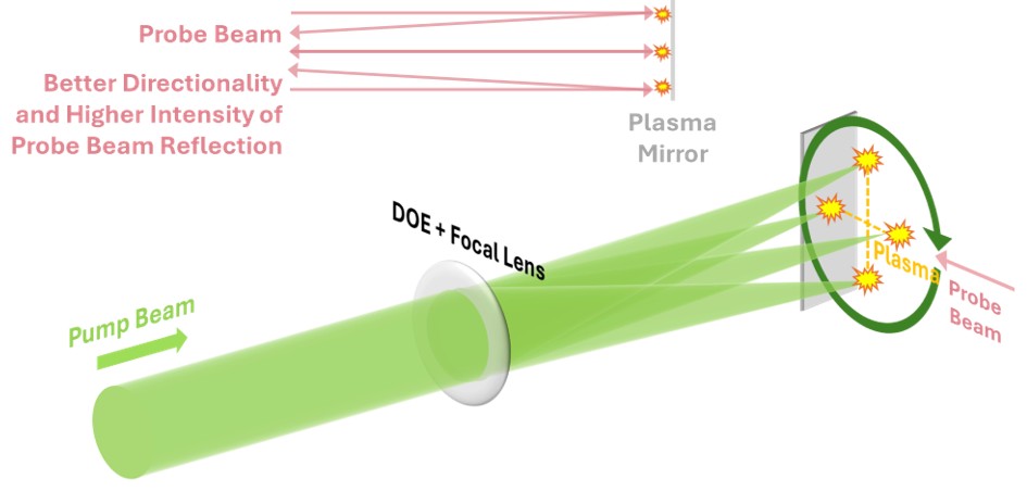 Schematic of a pump beam generating a plasma array and the reflection of a probe beam from a plasma mirror