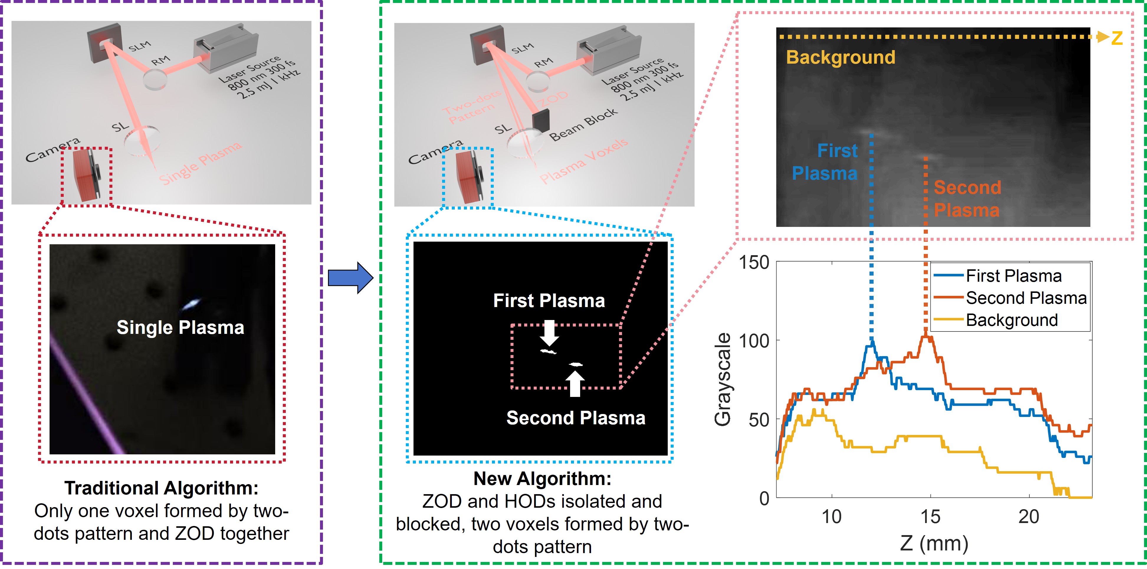 SLM laser experiment showing single-plasma and two-plasma patterns with shadowgraph images and grayscale profiles
