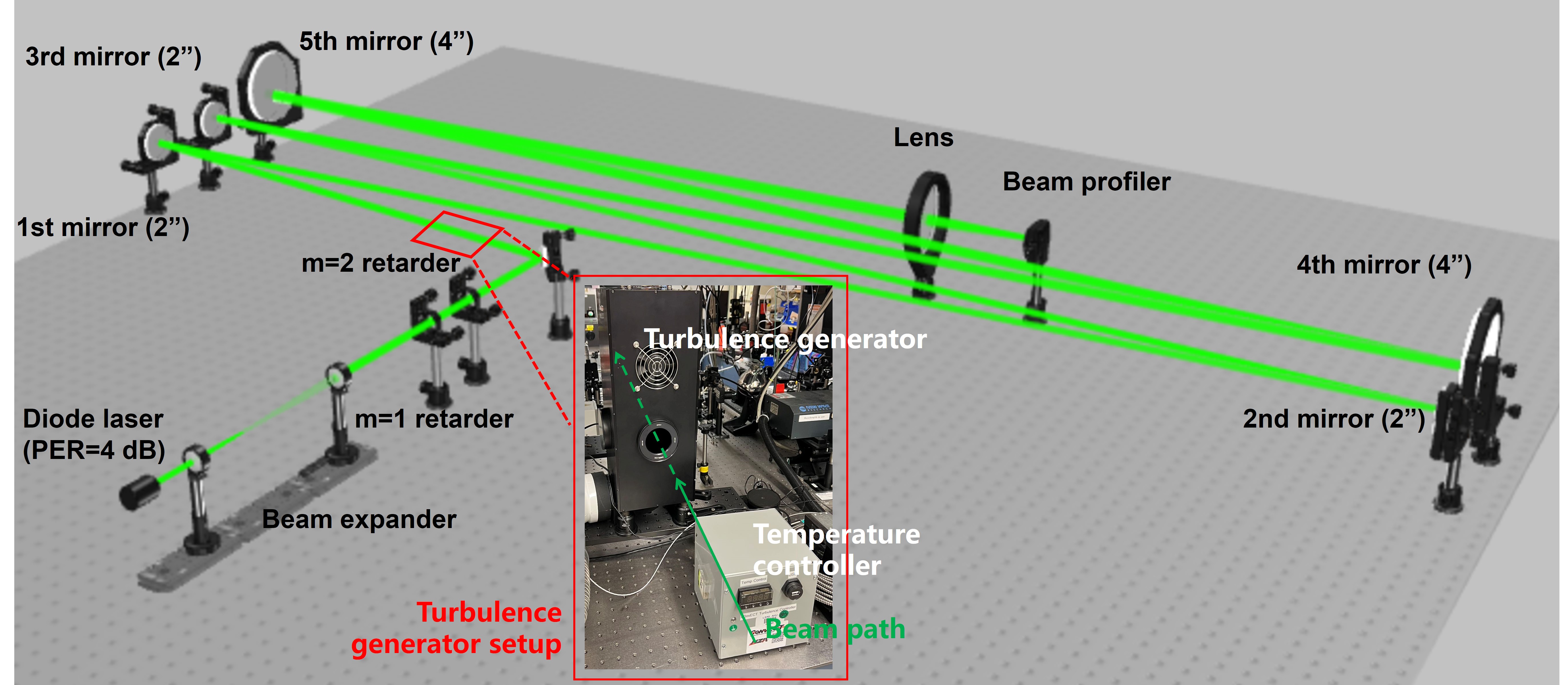 Free-space vortex beam propagation platform with mirrors, retarders, a beam profiler, and a turbulence generator